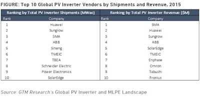 Els 10 majors fabricants d'inversors fotovoltaics del món en el 2015