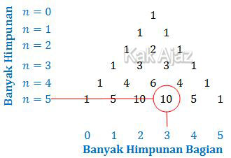 Menentukan banyak himpunan bagian n anggota dengan segitiga pascal