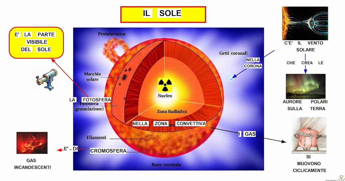 Da Cosa è Formato Il Sole Mappa concettuale: struttura interna del sole