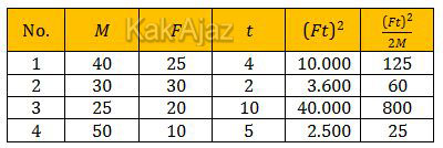 Tabel hubungan usaha, gaya, massa, dan waktu
