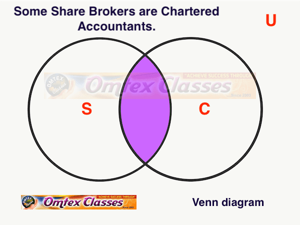 OMTEX CLASSES: Draw a Venn diagram for the truth of the following