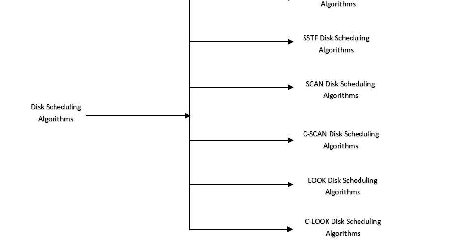 C Program for CSCAN Disk Scheduling Algorithm C Programming Arogya