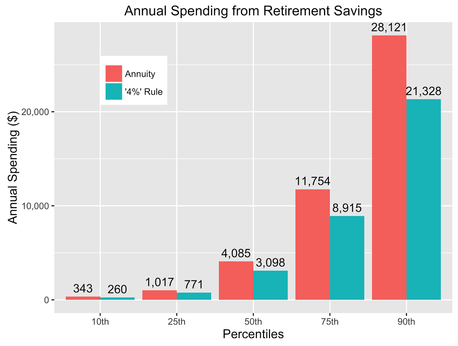 The Retirement Caf\u00e9: Retirement Savings and Annual Spending