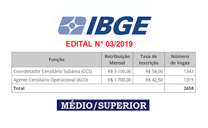 CORREÇÃO: IBGE publica edital com 1.315 vagas de nível médio e 1.343 vagas de nível superior.