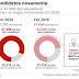 Mais de 80% dos vereadores tentam reeleição em 2020