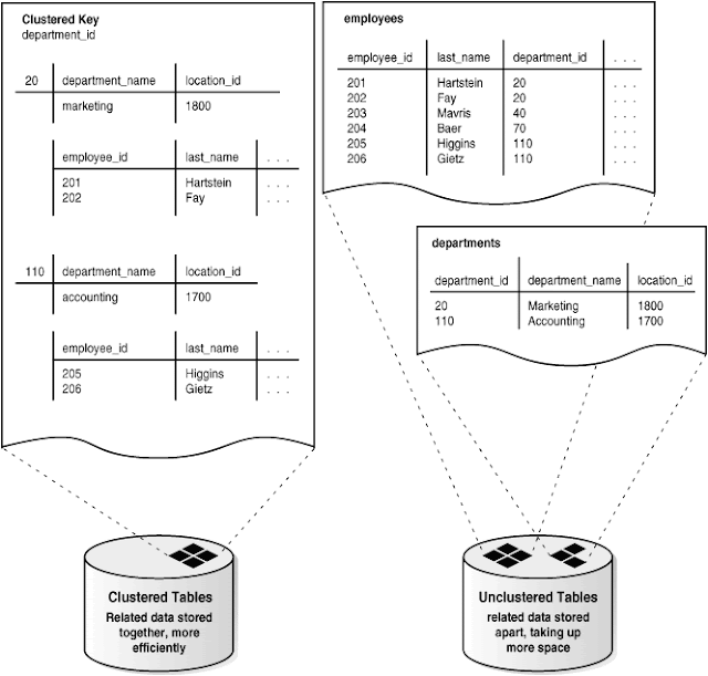 Oracle Database Clusters DB Exam Study