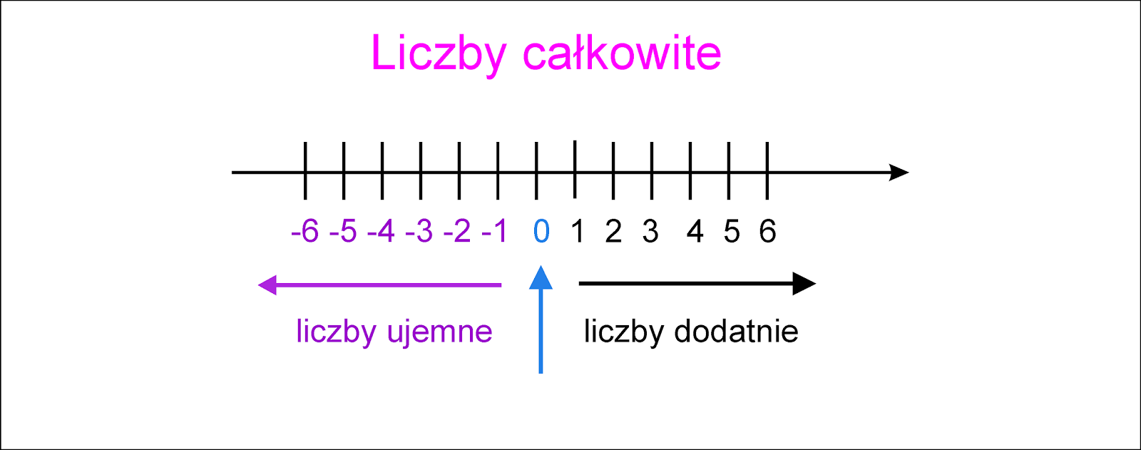 Liczby Dodatnie I Ujemne Klasa 7 MATEMATYKA: Klasa V