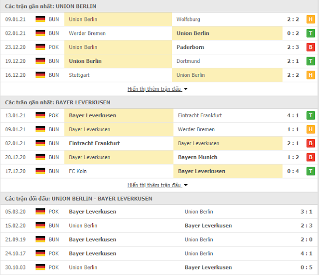 Tip kèo cá cược Union Berlin vs Leverkusen, 02h30 ngày 16/1-VĐQG Đức Bundesliga Thong-ke-Berlin-Leverkusen-16-1