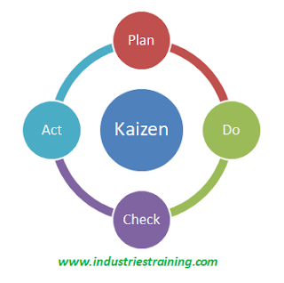 What is kaizen? Kaizen Process - Industrial training