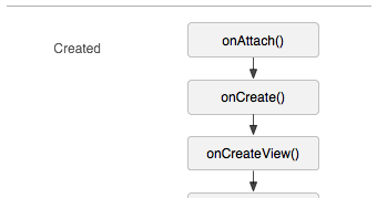 Vardhan Blog - My Experiences: Fragment lifecycle with respect to its ...