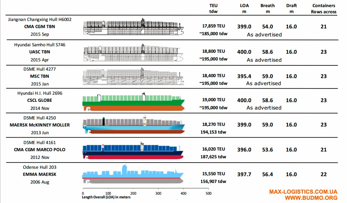 Сколько стоит состав поезда. Контейнеровоз 1000 teu чертежи. Контейнер teu размер. Классификация морских судов-контейнеровозов.