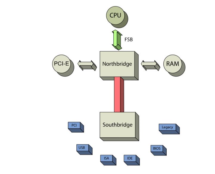 COMPUTER KNOWLEDGE BASE What is South Bridge and North Bridge in