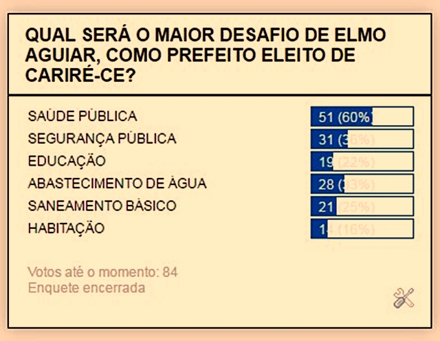 Enquete popular aponta a área da Saúde Pública como o maior desafio na administração do prefeito Elmo Aguiar em 2017