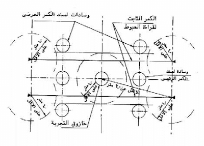 الابعاد المطلوب الالتزام بها عند تجهيز تجربة حمل ضاغط باستخدام احمال ثابتة