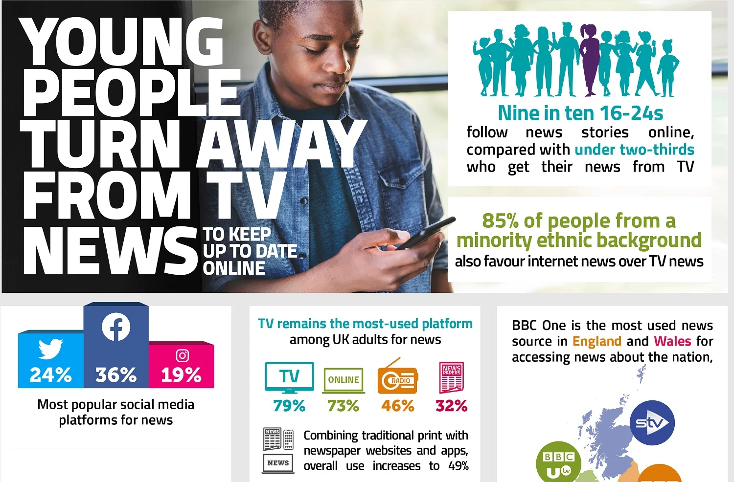 News Consumption Report Shows Young People Abandoning TV Preferring