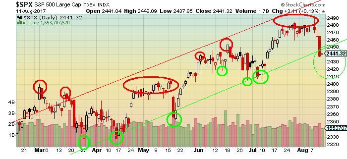 The Keystone Speculator™: SPX S&P 500, CPC and CPCE Put/Call Ratio ...