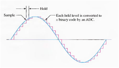 Electronica: Counter (Digital Ramp) ADC