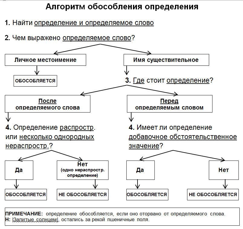 Обособление приложений 8 класс тест