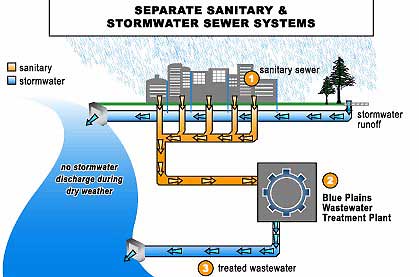 Read Here: : Difference between Seperate and Combined system of Drainage