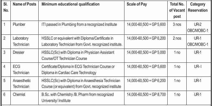 Gauhati Medical College Hospital Recruitment 2020: