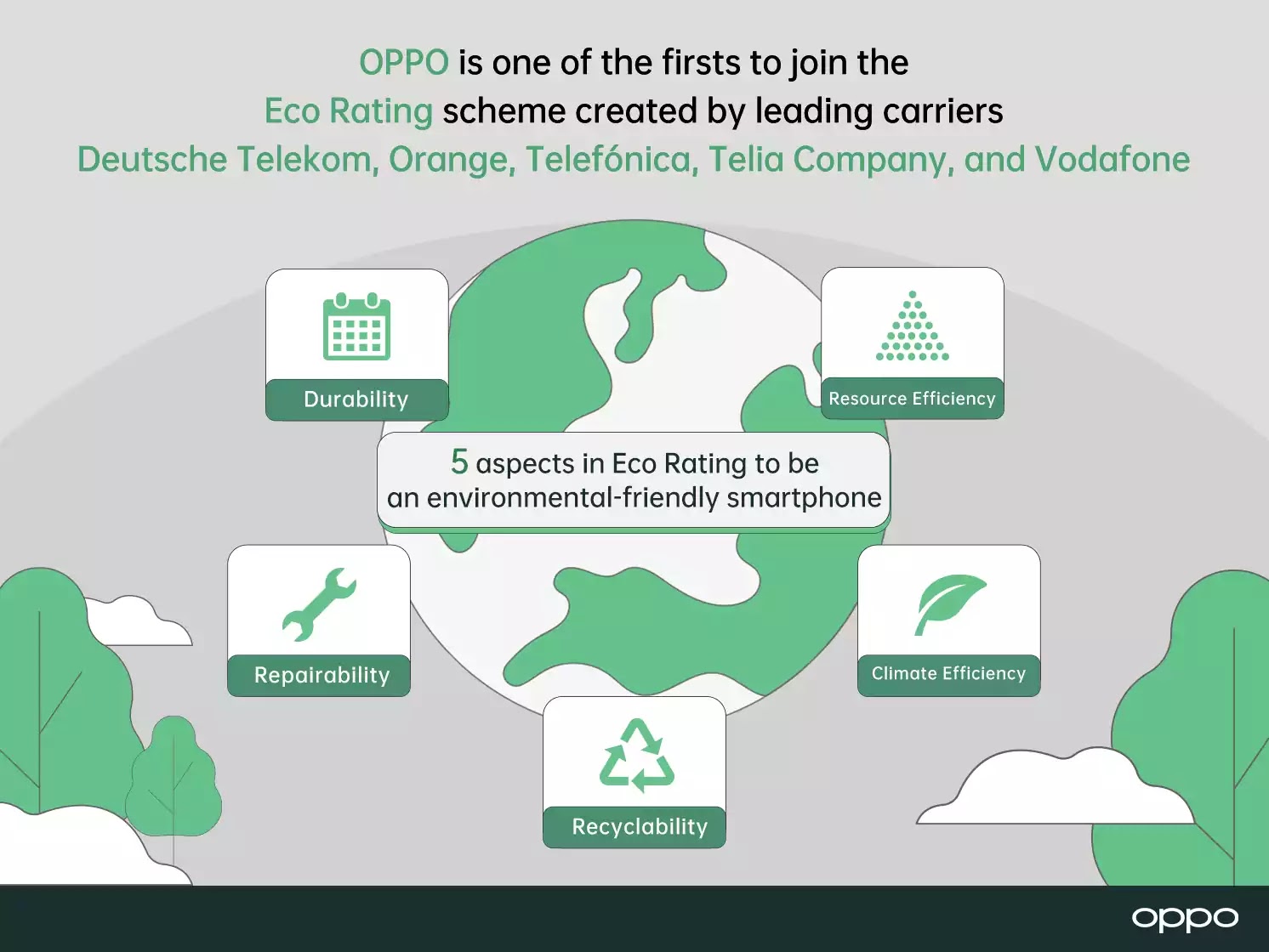 OPPO becomes one of the first partners of pan-industry Eco Rating labelling scheme created by leading operators OPPO becomes one of the first partners of pan-industry Eco Rating labelling scheme created by leading operators