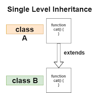 Single level Inheritance