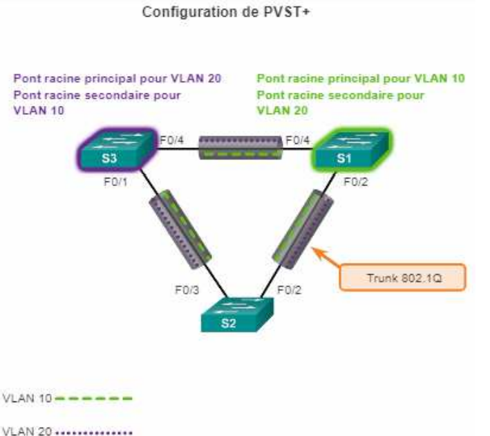 Pvst+ это. Pvst vs rpvst. Vlan stp. Совместимости vbst совместим с pvst pvst pvst. Pvst+ это.