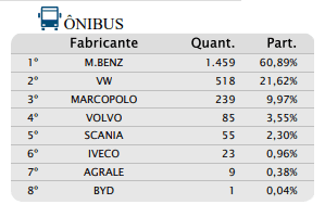 Emplacamentos de ônibus sobem 54,7% no acumulado do ano 3 julho