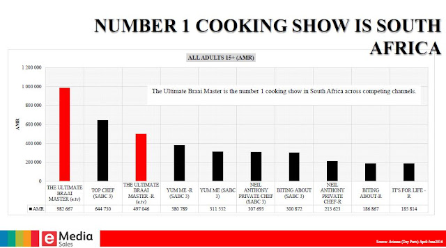 The Ultimate Braai Master - Season 5 is No 1 Cooking Show in #SouthAfrica @UltimateBraai 