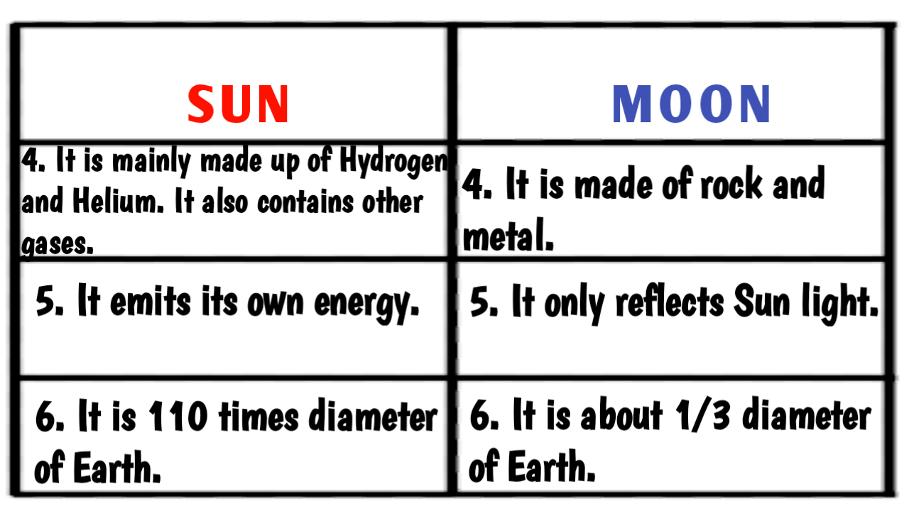 Difference between Sun and Moon Sun vs Moon