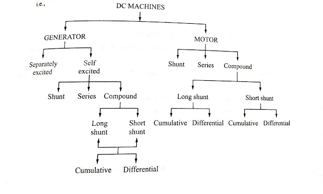 types of dc machines