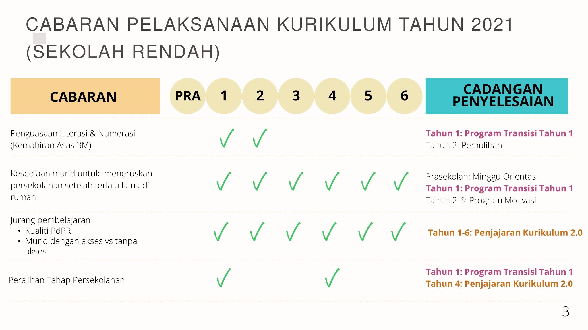 Pelaksanaan Penjajaran Kurikulum Tahun 2021 Kpm Cikgu Share
