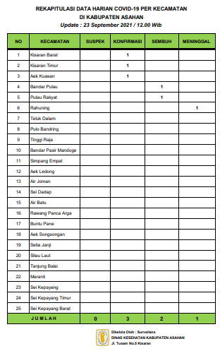 Tiga Warga Asahan Terkonfirmasi Covid-19, Sembuh 2 Orang dan Meninggal Dunia 1 Orang Tiga Warga Asahan Terkonfirmasi Covid-19, Sembuh 2 Orang dan Meninggal Dunia 1 Orang