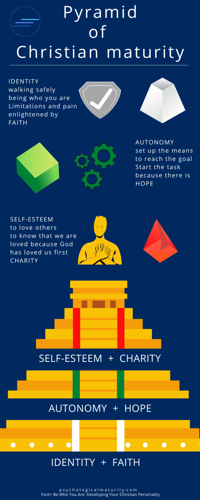 Infographic: Pyramid of Christian Maturity, Wenceslao Vial Christian maturity in 3 dimensions, maturing is an ascension with Jesus, 3 binomials of spiritual and psychological maturity, faith identity, hope autonomy, self-esteem charity, supernatural virtues and Christian maturity, serves as a script for classes on supernatural virtues and maturity.