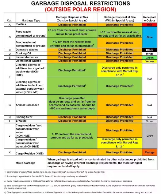 MARPOL, Annex V, International Regulations for the Prevention of Pollution by Garbage from Ship