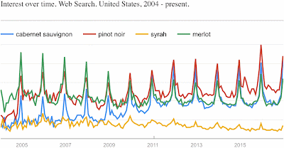 Google searches for red grapes in the USA from 2004-2016