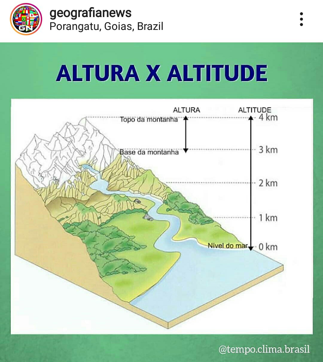 FÓRMULA GEO Altitude versus altura