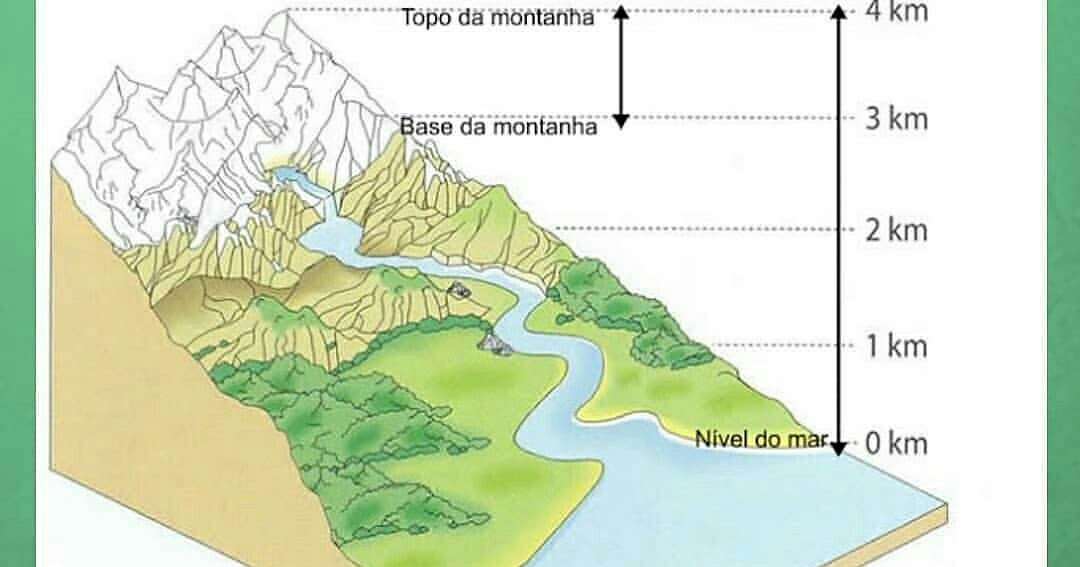 FÓRMULA GEO Altitude versus altura