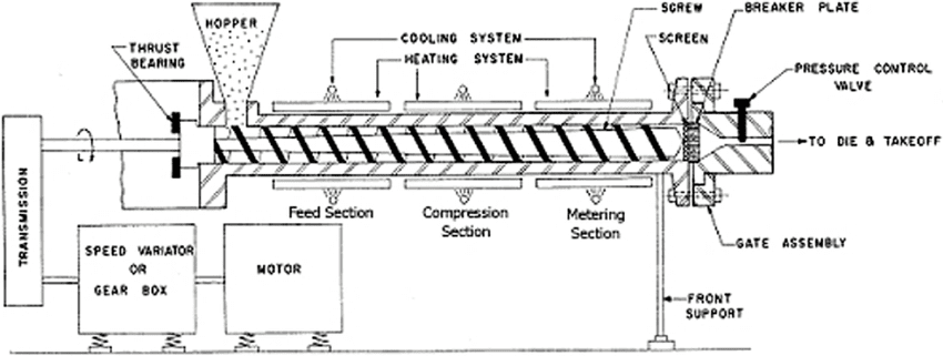 Blown film extrusion process -Blown film extrusion diagram