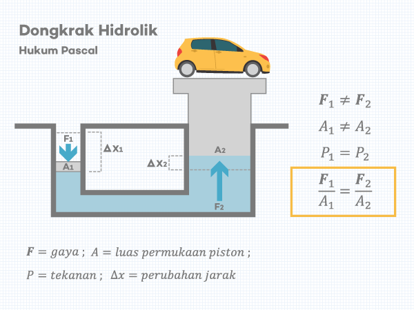 Hukum Pascal ǀ Bunyi Persamaan Rumus Dongkrak Hidrolik Aisyah Nestria