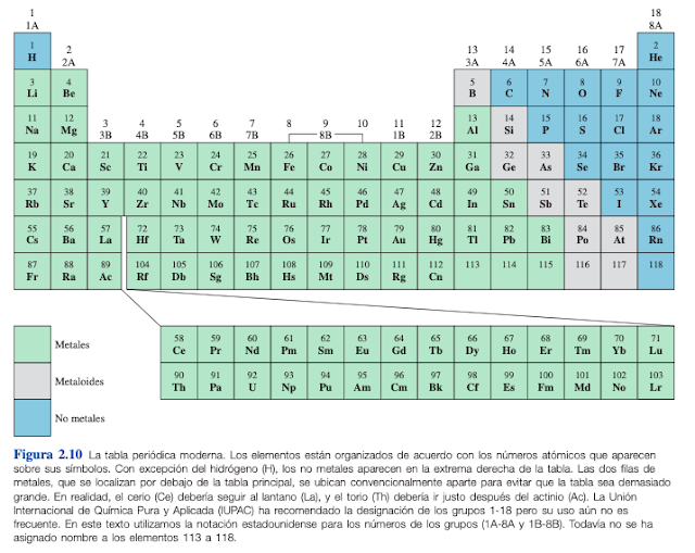 tabla periódica moderna