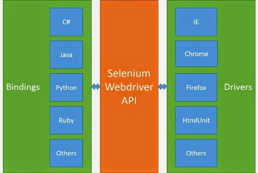 Selenium Blog: 10.Selenium WebDriver – Architecture