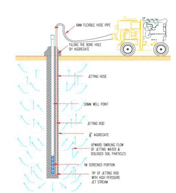 Dewatering Method Statement