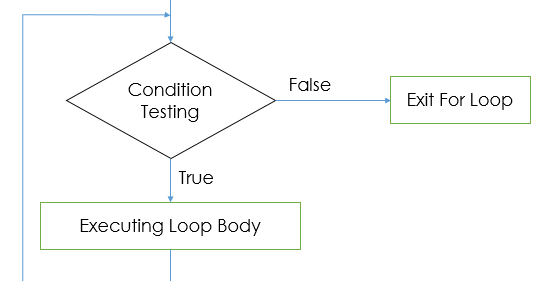 FOR LOOP in C Programing - Tutorial Square
