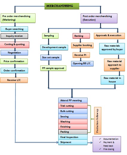 Workflow of merchandising in an apparel export essay 03 image