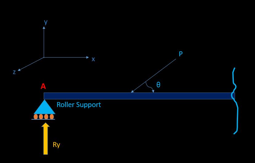 Roller Support Reactions in Structural Analysis