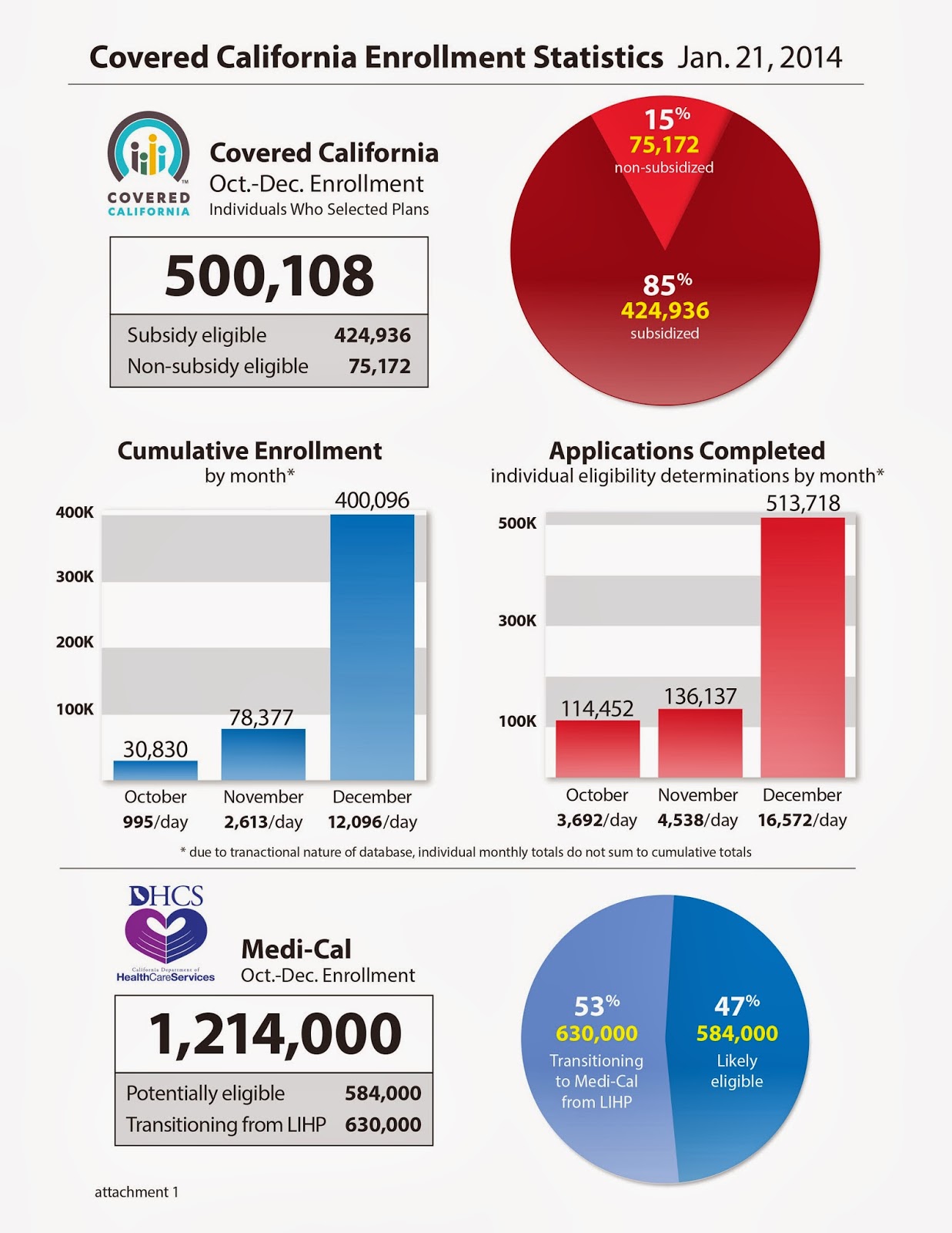 milestone-enrollment-numbers-released-by-covered-california-and