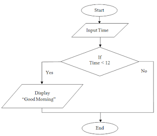 Flowchart to check time