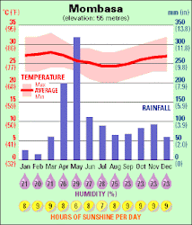 Mombasa Climate in Detail