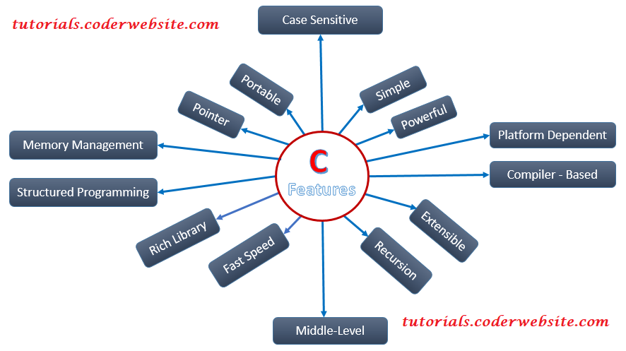 Features of C language